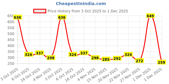 myntra.com StyleCast Gold-Plated Spherical Shaped Drop Earrings stylecast Price History Graph from 3 Oct 2025 to 1 Dec 2025