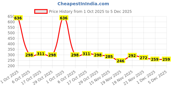 myntra.com StyleCast Gold-Plated Spherical Shaped Drop Earrings stylecast Price History Graph from 1 Oct 2025 to 4 Dec 2025