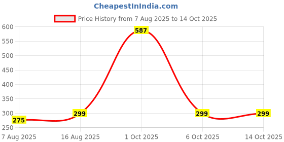 myntra.com StyleCast Gold Plated Spherical Shaped Studs stylecast Price History Graph from 7 Aug 2025 to 13 Oct 2025