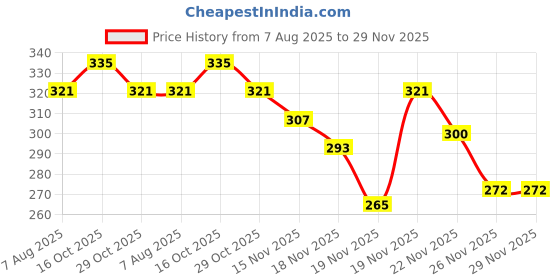 myntra.com StyleCast Gold-Plated Tasselled Spherical Shaped Drops Earrings stylecast Price History Graph from 7 Aug 2025 to 29 Nov 2025