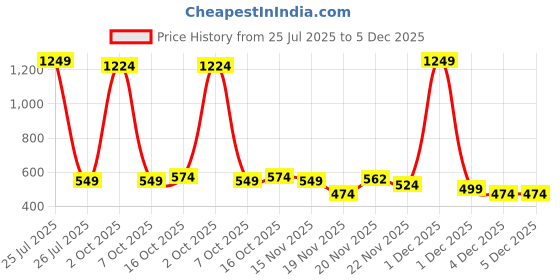 myntra.com StyleCast Gold-Plated Teardrop Shaped Drop Earrings stylecast Price History Graph from 25 Jul 2025 to 5 Dec 2025