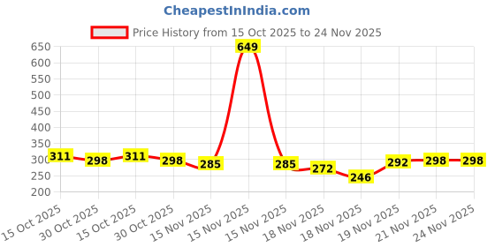myntra.com StyleCast Gold-Plated Teardrop Shaped Drop Earrings stylecast Price History Graph from 15 Oct 2025 to 24 Nov 2025