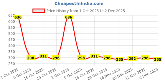 myntra.com StyleCast Gold-Plated Teardrop Shaped Drop Earrings stylecast Price History Graph from 1 Oct 2025 to 2 Dec 2025