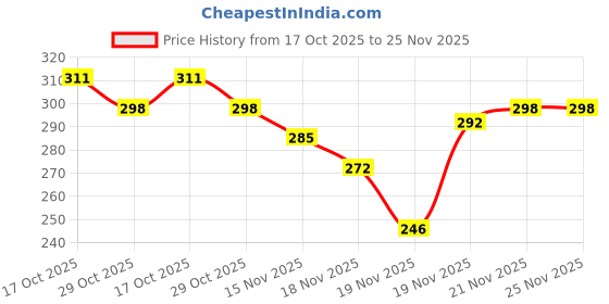 myntra.com StyleCast Gold Plated Teardrop Shaped Drop Earrings stylecast Price History Graph from 17 Oct 2025 to 24 Nov 2025