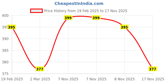 myntra.com StyleCast Gold-Toned Artificial Stones Studded Contemporary Hoop Earrings stylecast Price History Graph from 19 Feb 2025 to 17 Nov 2025