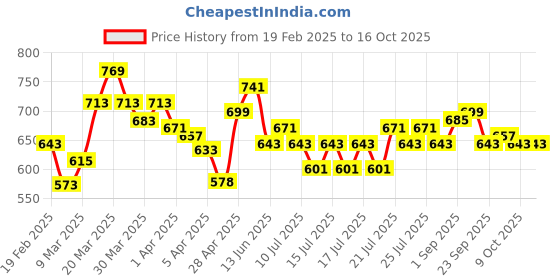 myntra.com StyleCast Gold-Toned Elegant Anklet stylecast Price History Graph from 19 Feb 2025 to 15 Oct 2025