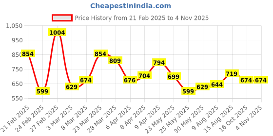 myntra.com StyleCast Gold-Toned Elegant Tasselled Anklet stylecast Price History Graph from 21 Feb 2025 to 3 Nov 2025