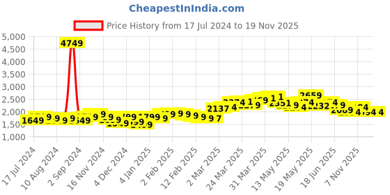 myntra.com StyleCast Gold-Toned Embellished Waist Tie-Up Sheath Mini Dress stylecast Price History Graph from 17 Jul 2024 to 18 Nov 2025