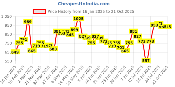 myntra.com StyleCast Gold Toned One Shoulder Bodycon Mini Dress stylecast Price History Graph from 16 Jan 2025 to 20 Oct 2025
