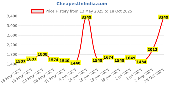 myntra.com StyleCast Gold-Toned One-Shoulder Sleeves Gathered Detailed Maxi Dress stylecast Price History Graph from 13 May 2025 to 18 Oct 2025
