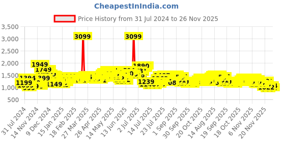 myntra.com StyleCast Gold-Toned Sequinned Embellished Long Sleeves Tailored Jacket stylecast Price History Graph from 31 Jul 2024 to 25 Nov 2025