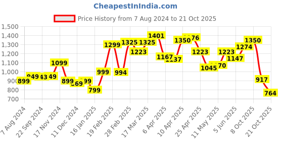 myntra.com StyleCast Gold Toned Shoulder Straps Backless Bodycon Dress stylecast Price History Graph from 7 Aug 2024 to 20 Oct 2025