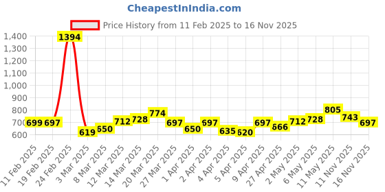 myntra.com StyleCast Gold-Toned Textured Pendent With Chain stylecast Price History Graph from 11 Feb 2025 to 16 Nov 2025