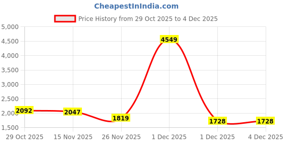 myntra.com StyleCast Graphic Embellished Round Neck Applique Pullover Sweatshirt stylecast Price History Graph from 29 Oct 2025 to 4 Dec 2025