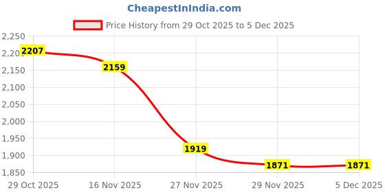 myntra.com StyleCast Graphic Embellished Round Neck Pullover Sweatshirt stylecast Price History Graph from 29 Oct 2025 to 4 Dec 2025