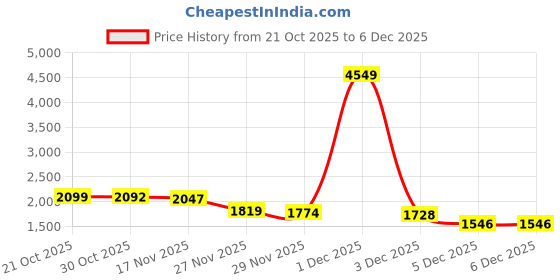 myntra.com StyleCast Graphic Embellished Round Neck Sequinned Pullover Sweatshirt stylecast Price History Graph from 21 Oct 2025 to 4 Dec 2025