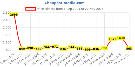 myntra.com StyleCast Graphic Printed Cotton Top stylecast Price History Graph from 1 Sep 2024 to 27 Nov 2025