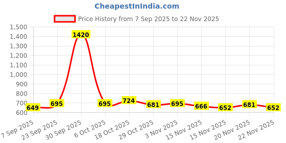 myntra.com StyleCast Graphic Printed Drop-Shoulder Sleeves Oversized Cotton T-shirt stylecast Price History Graph from 7 Sep 2025 to 22 Nov 2025