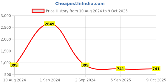 myntra.com StyleCast Graphic Printed Extended Sleeves Cropped Top stylecast Price History Graph from 10 Aug 2024 to 9 Oct 2025