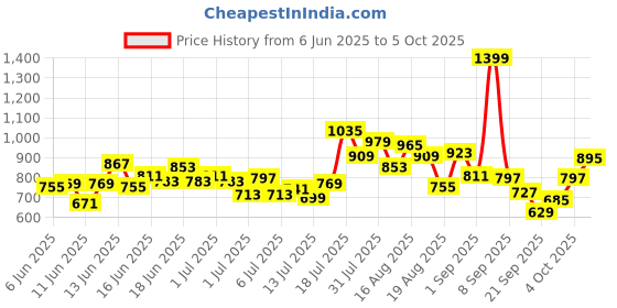 myntra.com StyleCast Graphic Printed Net Fit & Flare Dress stylecast Price History Graph from 6 Jun 2025 to 5 Oct 2025
