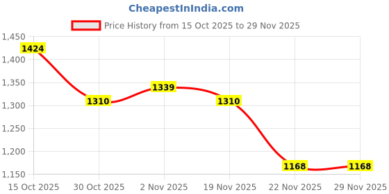 myntra.com StyleCast Graphic Printed Non-Detachable Sling Strap Bucket Shoulder Bag stylecast Price History Graph from 15 Oct 2025 to 28 Nov 2025