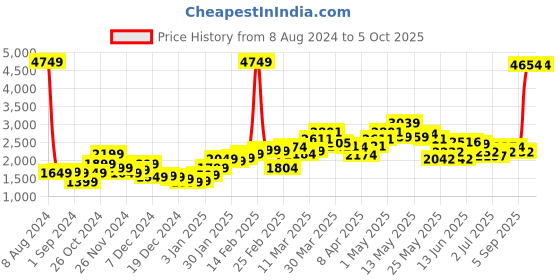 myntra.com StyleCast Graphic Printed Pullover stylecast Price History Graph from 8 Aug 2024 to 5 Oct 2025