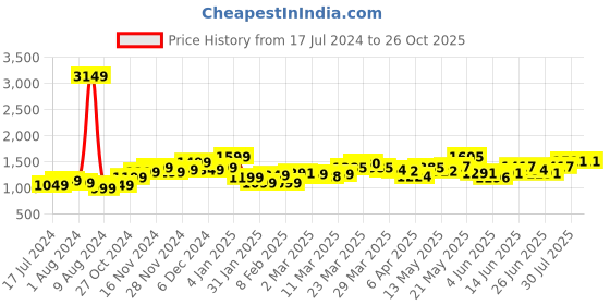 myntra.com StyleCast Graphic Printed Round Neck Above Knee T-Shirt Dress stylecast Price History Graph from 17 Jul 2024 to 26 Oct 2025