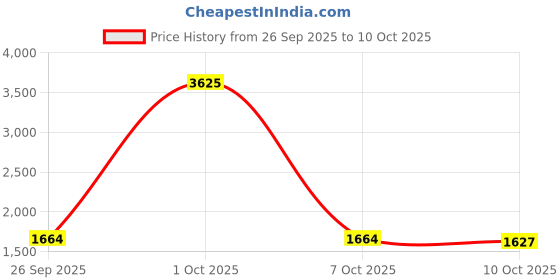 myntra.com stylecast x revolte StyleCast Graphic Shirt Collar Regular Sweatshirt stylecast x revolte Price History Graph from 26 Sep 2025 to 10 Oct 2025