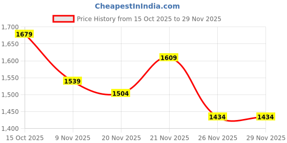 myntra.com StyleCast Graphic Textured Two Handles Crossbody Handheld Bag stylecast Price History Graph from 15 Oct 2025 to 26 Nov 2025