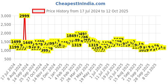 myntra.com StyleCast Green Abstract Printed Strapless A-Line Midi Dress stylecast Price History Graph from 17 Jul 2024 to 11 Oct 2025