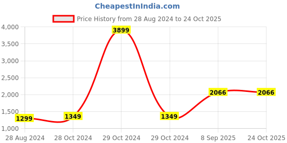 myntra.com StyleCast Green Abstract Printed Tiered A-Line Maxi Dress stylecast Price History Graph from 28 Aug 2024 to 24 Oct 2025