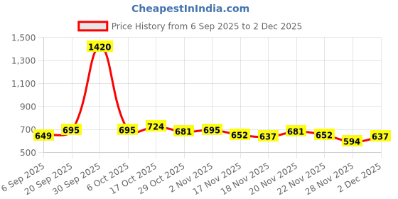 myntra.com StyleCast Green & Black Graphic Printed Oversized T-shirt stylecast Price History Graph from 6 Sep 2025 to 2 Dec 2025