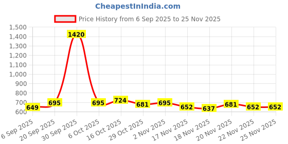 myntra.com StyleCast Green & Blue Graphic Printed Oversized T-shirt stylecast Price History Graph from 6 Sep 2025 to 25 Nov 2025