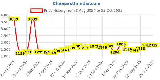 myntra.com StyleCast Green & foliage green Maxi Dress stylecast Price History Graph from 8 Aug 2024 to 25 Oct 2025