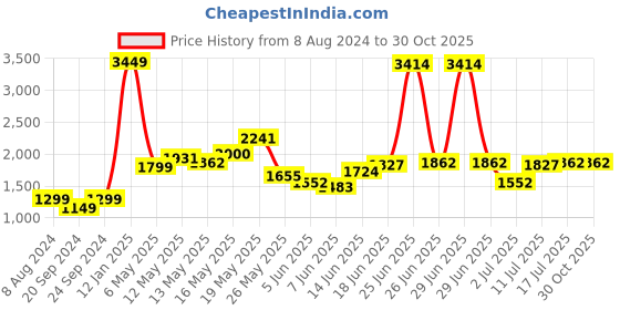 myntra.com StyleCast Green & White Colourblocked Longline Front Open Sweater stylecast Price History Graph from 8 Aug 2024 to 29 Oct 2025