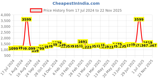 myntra.com StyleCast Green & White Floral Printed Bodycon Midi Dress stylecast Price History Graph from 17 Jul 2024 to 22 Nov 2025