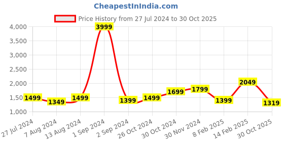 myntra.com StyleCast Green Animal A-Line Midi Dress stylecast Price History Graph from 27 Jul 2024 to 30 Oct 2025