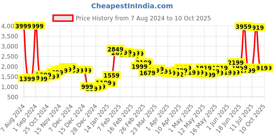 myntra.com StyleCast Green Basic Jumpsuit with Ruffles stylecast Price History Graph from 7 Aug 2024 to 8 Oct 2025