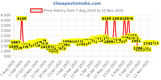 myntra.com StyleCast Green Checked Double Breasted Blazer stylecast Price History Graph from 7 Aug 2024 to 23 Nov 2025