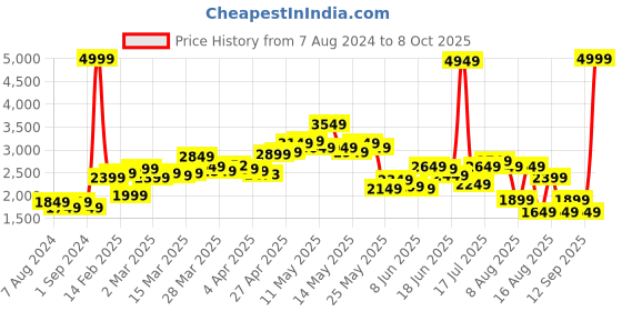 myntra.com StyleCast Green Checked Hooded Windcheater Longline Open Front Jacket stylecast Price History Graph from 7 Aug 2024 to 8 Oct 2025