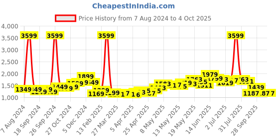 myntra.com StyleCast Green Checked Notched Lapel Single-Breasted Longline Casual Blazer stylecast Price History Graph from 7 Aug 2024 to 4 Oct 2025