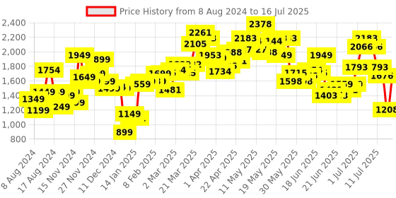 myntra.com StyleCast Green Checked Spread Collar Shacket stylecast Price History Graph from 8 Aug 2024 to 16 Jul 2025