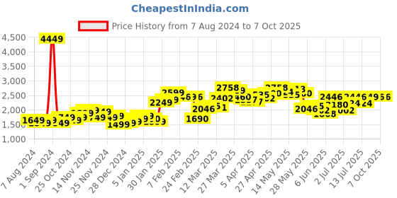 myntra.com StyleCast Green Checked Spread Collar Single-Breasted Overcoat stylecast Price History Graph from 7 Aug 2024 to 6 Oct 2025