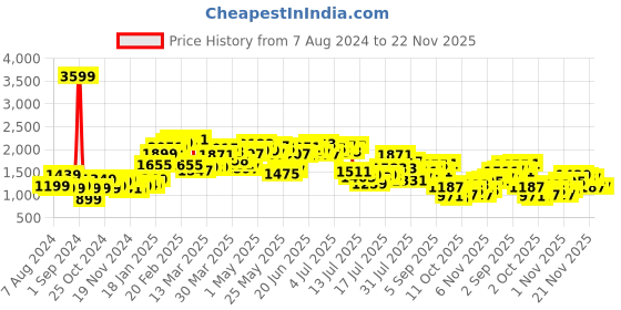myntra.com StyleCast Green Colourblocked Round Neck Long Sleeves Sweatshirt stylecast Price History Graph from 7 Aug 2024 to 22 Nov 2025
