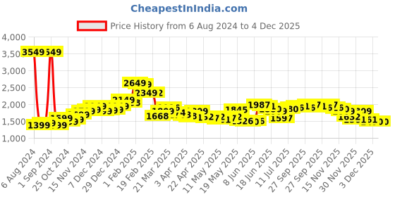 myntra.com StyleCast Green Cowl Neck Basic Jumpsuit stylecast Price History Graph from 6 Aug 2024 to 4 Dec 2025