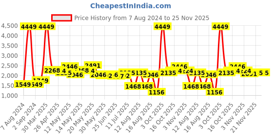 myntra.com StyleCast Green Cowl Neck Gathers Basic Jumpsuit stylecast Price History Graph from 7 Aug 2024 to 24 Nov 2025