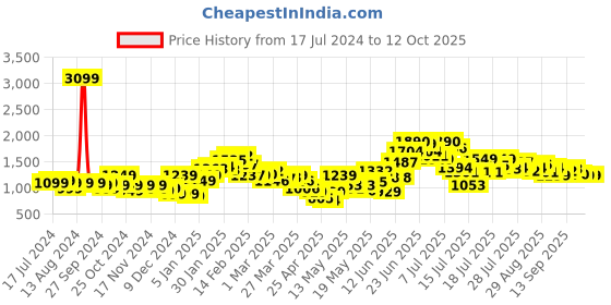 myntra.com StyleCast Green Crop Top With Skirt stylecast Price History Graph from 17 Jul 2024 to 12 Oct 2025