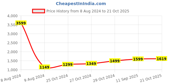 myntra.com StyleCast Green Cut-Out Bodycon Maxi Dress stylecast Price History Graph from 8 Aug 2024 to 21 Oct 2025