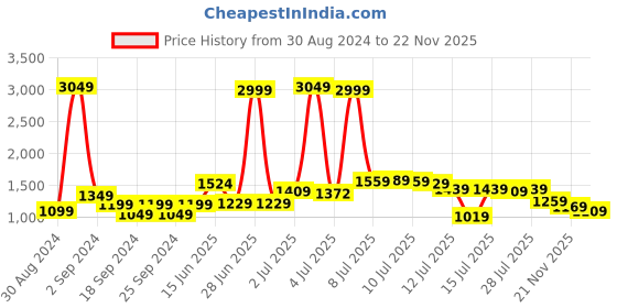 myntra.com StyleCast Green Cut-Out Detailed Ruched Sheath Midi Dress stylecast Price History Graph from 30 Aug 2024 to 22 Nov 2025