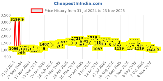 myntra.com StyleCast Green Ethnic Printed Flared Maxi Skirt stylecast Price History Graph from 31 Jul 2024 to 23 Nov 2025